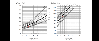 Standard Growth Chart And Patients Developmental State
