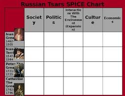 Ap World History Russian Tsars Spice Comparison