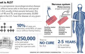 Committed to quality care services for the als community. About Lou Gehrig S Disease It S Rare Debilitating And Deadly And Every Case Is Unique