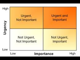 The Urgency Importance Matrix A Powerful Tool For Prioritization
