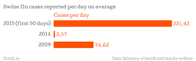 Two Charts That Show How Swine Flu Is Spreading Yet Becoming