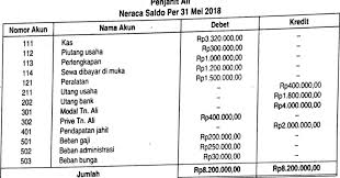 Neraca saldo sebagian perusahaan kencana per 31 desember 2016 sebagai berikut. Perhatikan Data Keuangan Berikut Penjahit Ali Neraca Saldo Per 31 Mei 2018 Mas Dayat