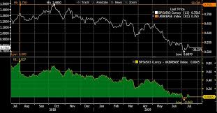 5 year gbp swap rates fall by nearly 50 since january 2019