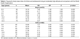 The Use Of World Health Organization Growth Curves In