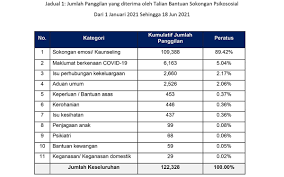 Di asean pada 2012, negara dengan tingkat bunuh diri tertinggi adalah myanmar dengan rasio 13,1 orang per 100.000 penduduk diikuti oleh thailand sebesar apabila dicermati, rasio psikiater memiliki pengaruh terhadap kesehatan mental masyarakat. Inisiatif Perkhidmatan Kesihatan Mental Dan Sokongan Psikososial Mhpss Kkm Covid 19 Malaysia