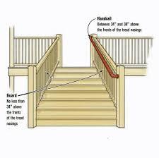 Deck railing height should be a minimum of 36 inches; Guardrails Vs Handrails Jlc Online