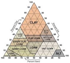 The Soil Texture Pyramid Ameliamurtha