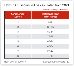 The new scoring affects only students taking psle on and after 2021. This Is My Home My Singapore New Psle Scoring System