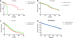 Her cancer is found to be positive for a chromosomal translocation and the oncology team expects her to respond well to targeted therapy with a life expectancy of more than 3 years. Analysis Of Prognostic Factors For Survival In Patients With Primary Spinal Chordoma Using The Seer Registry From 1973 To 2014 Journal Of Orthopaedic Surgery And Research Full Text
