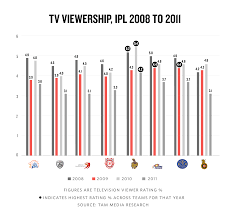 The Cricket Monthly Which Is The Most Popular Ipl Team The Cricket Monthly Espn Cricinfo He never uses his huge fan following for his publicity or future benefits. most popular ipl team