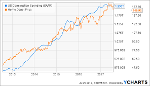 The Home Depot Is A Strong Buy The Home Depot Inc Nyse