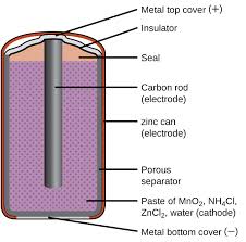 Radiator is part of the engine's cooling system. 17 5 Batteries And Fuel Cells Chemistry