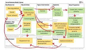 In the social enterprise business model toolkit, each of these business model types has been adapted to apply to social enterprises. Social Business Model Canvas Example