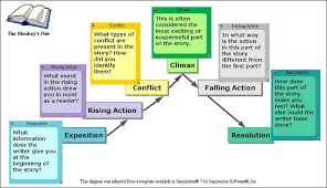 From a story, they will be able to pull apart each of the six compare and contrast two or more versions of the same story (e.g., cinderella stories) by different authors or from different cultures. Setting Ms O Reilly S Education Blog