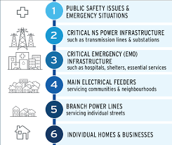 Power outages hit sydney suburbs power was cut to thousands of sydney homes this afternoon as nsw battles extreme heatwave conditions and dangerous bushfires. Outage Centre Nova Scotia Power