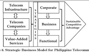 Position：list of companies ›› malaysia ›› telecommunications ›› list of telecommunications companies in malaysia. Pdf Strategic Business Model For Telecommunication Companies In The Philippines Semantic Scholar