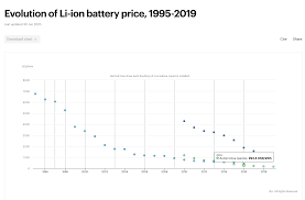 And we really mean zero maintenance, cooper said. Ev Battery Packs 50 Cheaper Than In 2016