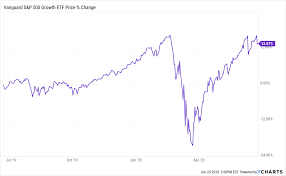 Anniversary date of the march 2020 crash. Vanguard S P 500 Growth Etf Best Passively Managed Fund For Long Term Growth Investors Nysearca Voog Seeking Alpha