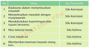 Check spelling or type a new query. Kunci Jawaban Buku Siswa Tema 5 Kelas 4 Halaman 101 102 104 105 106 107 108 109 Sanjayaops