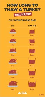 how long will it take to thaw your turkey thawing frozen