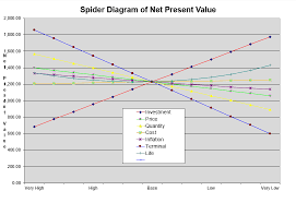 Creating A Spider Diagram With A Two Way Data Table Edward