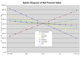 creating a spider diagram with a two way data table edward