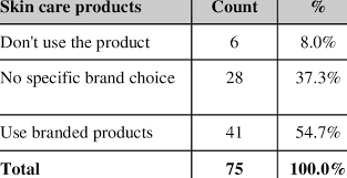 Brand Preferences For Skin Care Products Chart 1 Skin Care