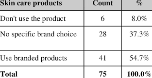 brand preferences for skin care products chart 1 skin care