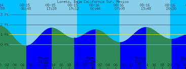 Loreto Baja California Sur Mexico Tide Prediction And More