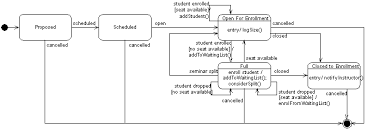 Uml 2 State Machine Diagramming Guidelines