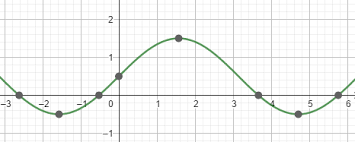 Einfache Formel Zur Bestimmung Aller Nullstellen Einer Verschobenen Sinus Funktion Mathe Mathematik Trigonometrie