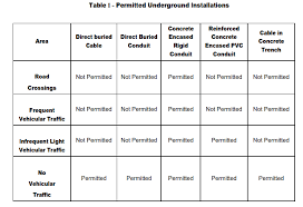 The conductor size should be such that the cable carries the desired load current without overheating and causes voltage drop within permissible limits. Underground Installation Requirements Paktechpoint