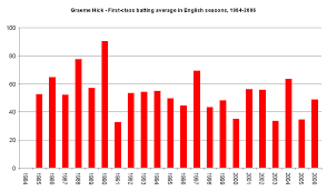 File Graeme Hick Batting Average In English Seasons Png