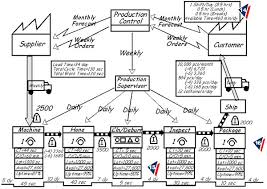 how to finish your value stream map analysis bizmanualz