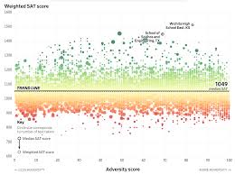 What Happens If Sat Scores Consider Adversity Find Your