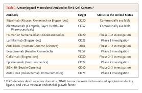 The goal of this therapy is to help prevent hospitalizations, reduce viral loads and lessen symptom severity. Monoclonal Antibody Therapy For B Cell Non Hodgkin S Lymphoma Nejm