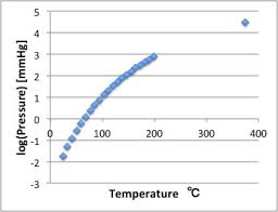 the relationship of temperature vapor pressure