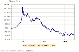 How to convert us dollar to south african rand. Daily Rand Dollar Exchange Rate From June 2001 To June 2004 Download Scientific Diagram