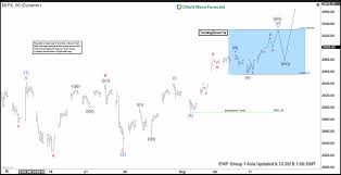 Elliott Wave View S P 500 Spx New All Time High Imminent