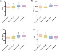 Effect Of Live Yeast Saccharomyces Cerevisiae Actisaf Sc 47