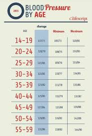 blood pressure table showing if adults and children have