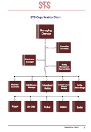 Ppt Organization Charts Powerpoint Presentation Free