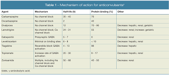 A female who takes these medications should alert her. Anticonvulsant Strategies For Treating Bipolar Disorder What Works What Doesn T