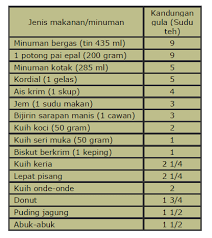 Jika nak tahu 1 cawan bersamaan berapa gram pula. Facebook