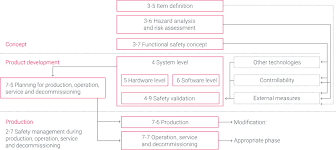 Publish a template for creating an appropriate stakeholder engagement plan for compliance. Functional Safety Iso 26262 Kugler Maag Cie