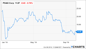 two big tests for pg e shareholders pg e corporation nyse