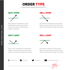 Order Type Forex Trading Trading Charts Trading Brokers