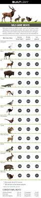 Please note that all the meat in this category may contain some shot or shot fragments, as they are culled by hunters using shotguns or rifles. 15 Wild Game Meats Ranked By Calories Protein Fat