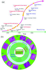 Positive ions gain electrons from the negatively predict the products of electrolysis of molten calcium chloride. Nanostructured Positive Electrode Materials For Post Lithium Ion Batteries Energy Environmental Science Rsc Publishing Doi 10 1039 C6ee02070d