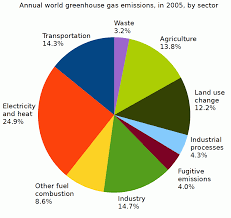 File Annual World Greenhouse Gas Emissions In 2005 By